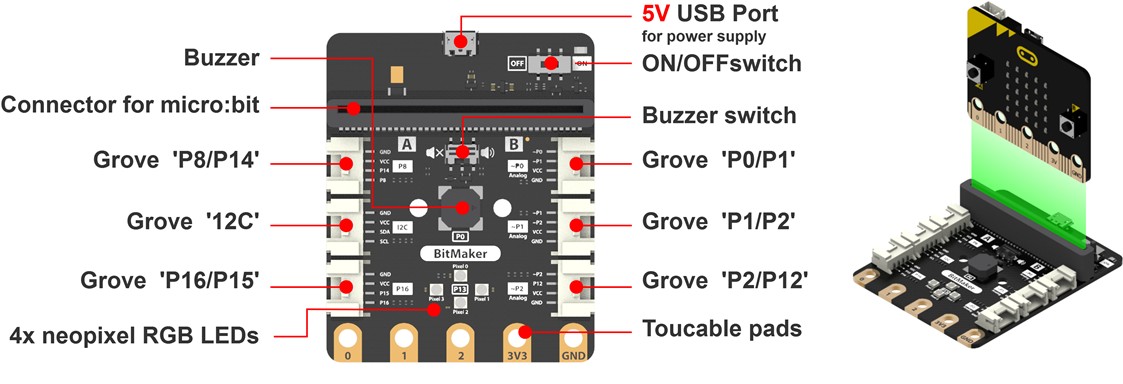 Shield BitMaker annoté : à gauche les prises Grove P8/P14, I2C et P16/P15 ; à droite les prises P0/P1, P1/P2 et P2/P12, marquées Analog sur la carte ; en haut la prise USB 5 V et l’interrupteur ON/OFF ; au centre le buzzer, quatre LED RVB et les pastilles tactiles.